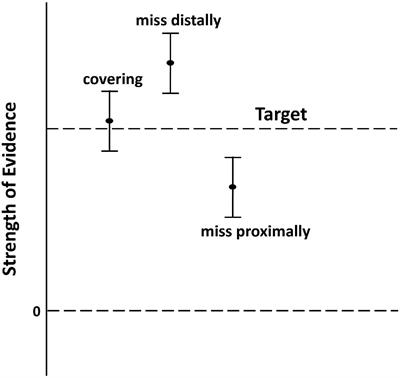 Assessing the Global and Local Uncertainty of Scientific Evidence in the Presence of Model Misspecification